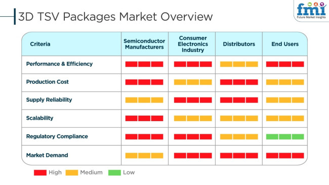 3D TSV Packages Market